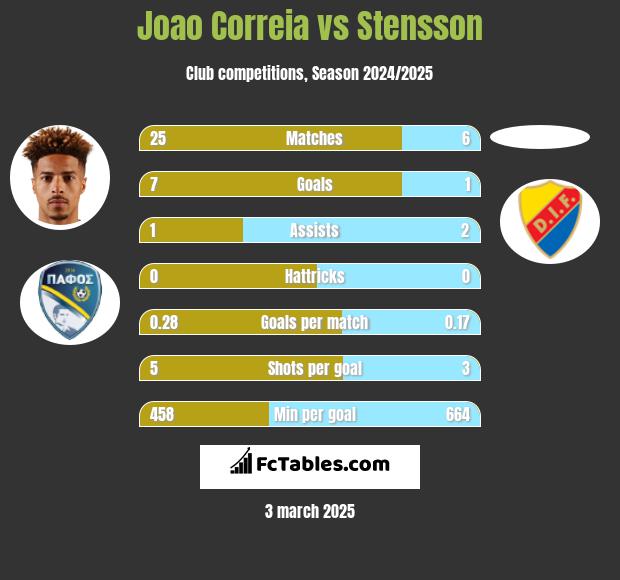 Joao Correia vs Stensson h2h player stats