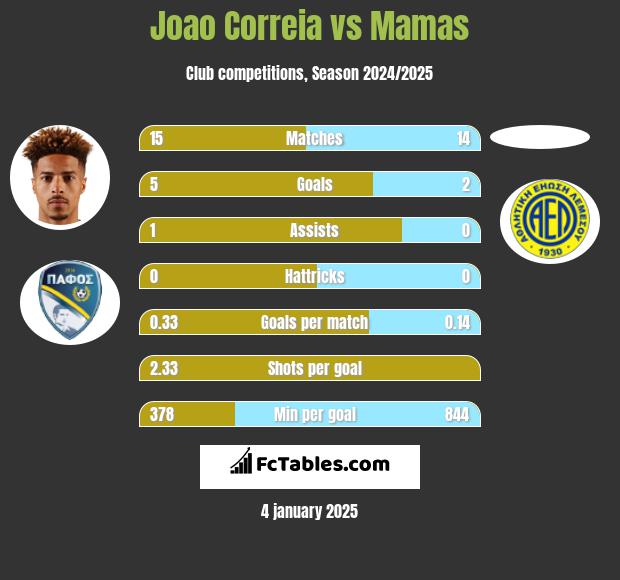 Joao Correia vs Mamas h2h player stats