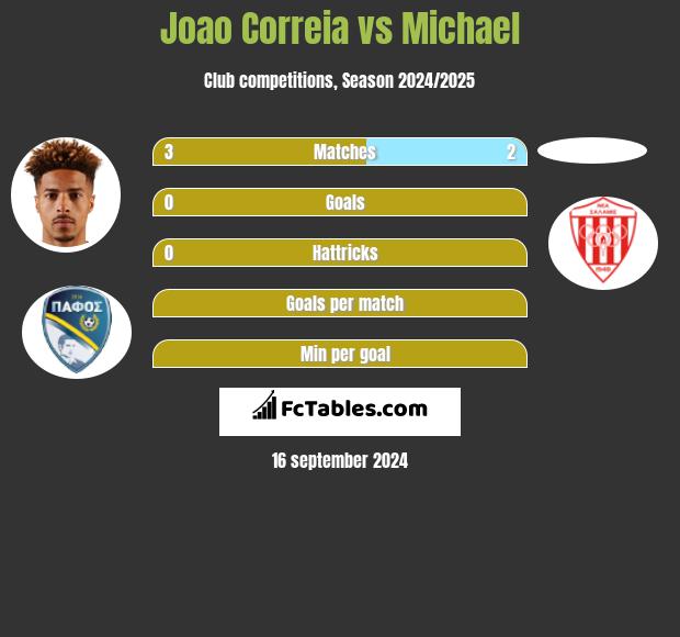 Joao Correia vs Michael h2h player stats