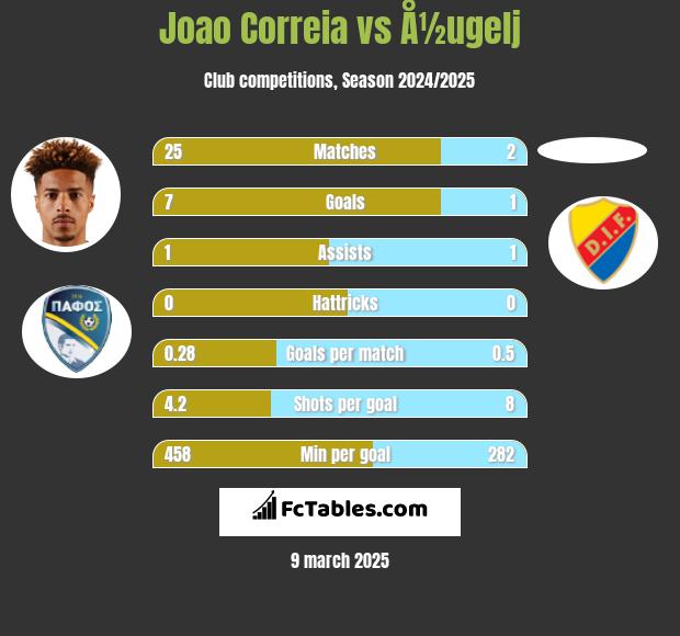 Joao Correia vs Å½ugelj h2h player stats