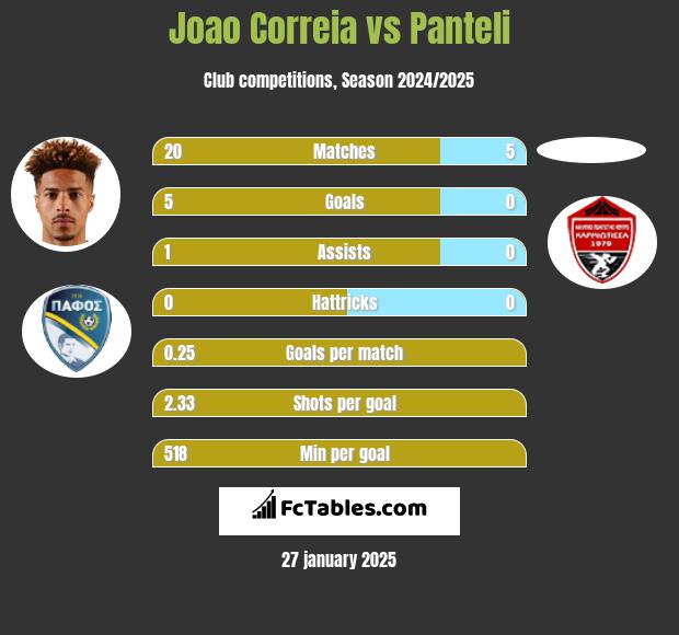 Joao Correia vs Panteli h2h player stats