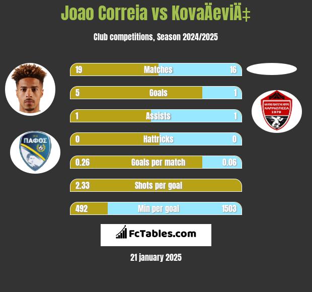 Joao Correia vs KovaÄeviÄ‡ h2h player stats