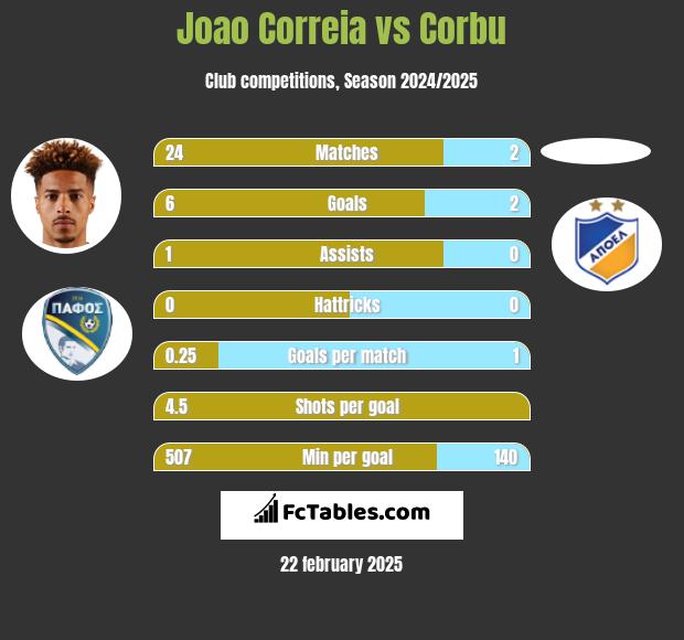 Joao Correia vs Corbu h2h player stats