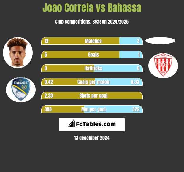 Joao Correia vs Bahassa h2h player stats