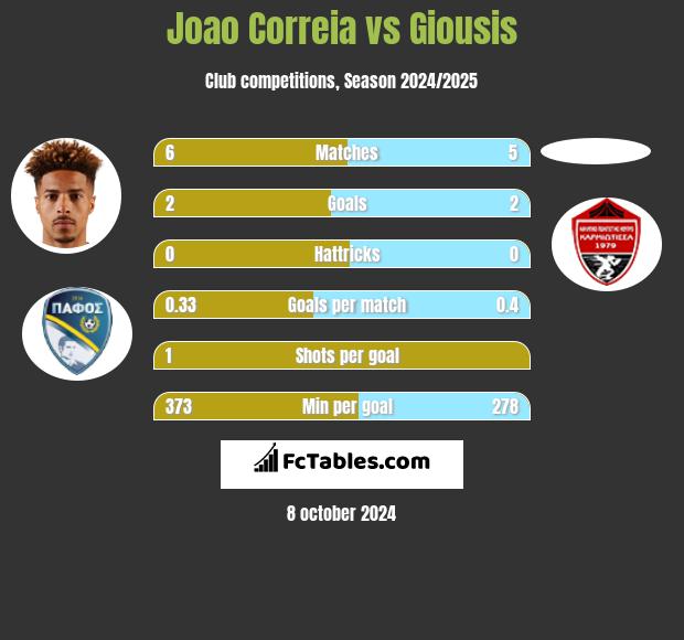 Joao Correia vs Giousis h2h player stats