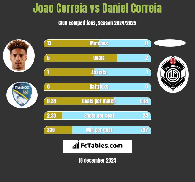 Joao Correia vs Daniel Correia h2h player stats