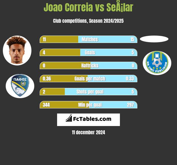 Joao Correia vs SeÅ¡lar h2h player stats