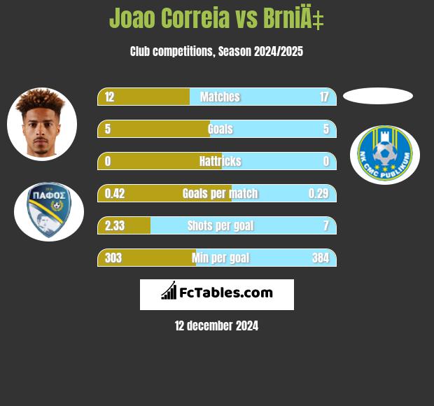 Joao Correia vs BrniÄ‡ h2h player stats