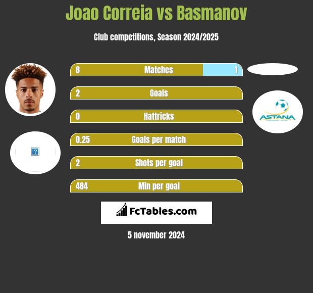 Joao Correia vs Basmanov h2h player stats