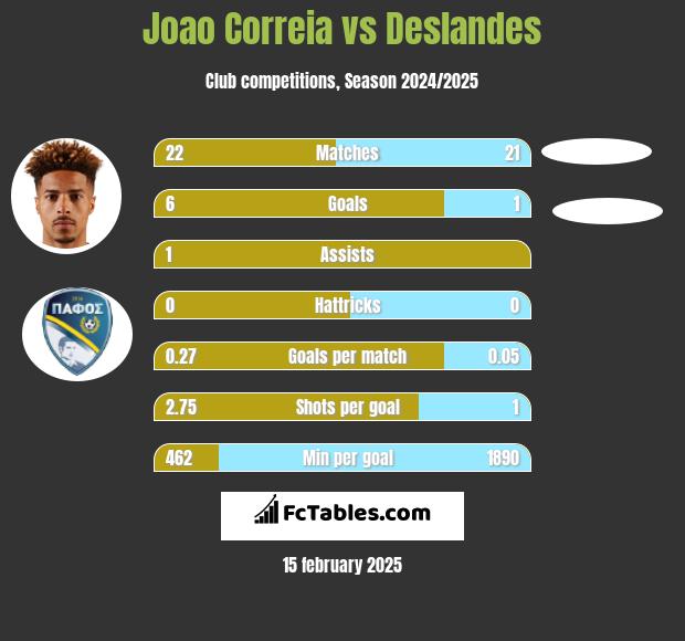 Joao Correia vs Deslandes h2h player stats