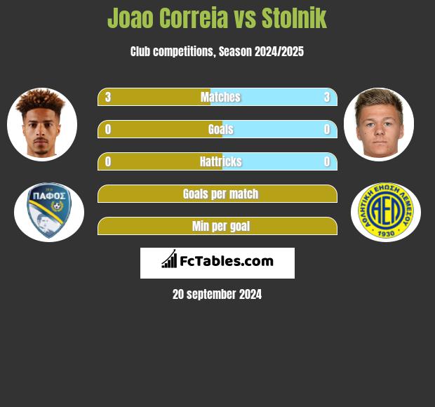 Joao Correia vs Stolnik h2h player stats