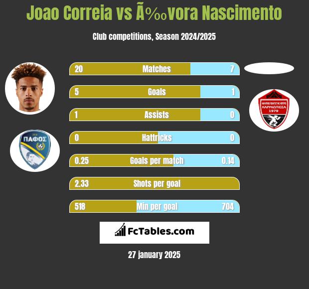 Joao Correia vs Ã‰vora Nascimento h2h player stats