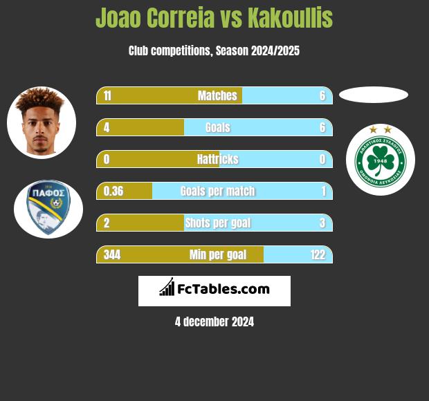 Joao Correia vs Kakoullis h2h player stats