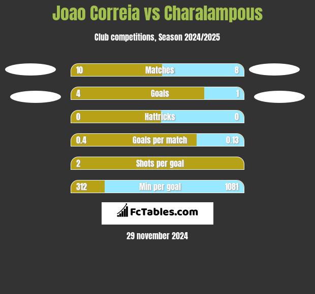 Joao Correia vs Charalampous h2h player stats