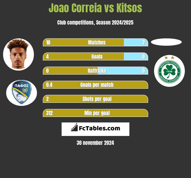 Joao Correia vs Kitsos h2h player stats