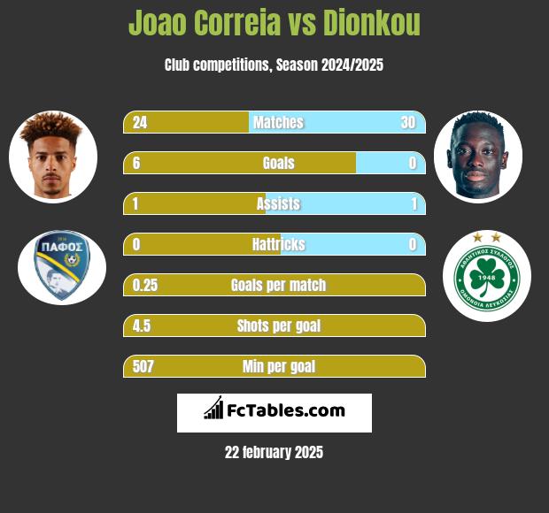 Joao Correia vs Dionkou h2h player stats