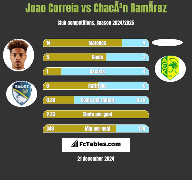 Joao Correia vs ChacÃ³n RamÃ­rez h2h player stats