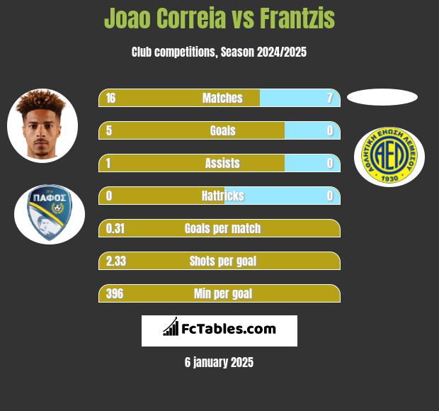 Joao Correia vs Frantzis h2h player stats