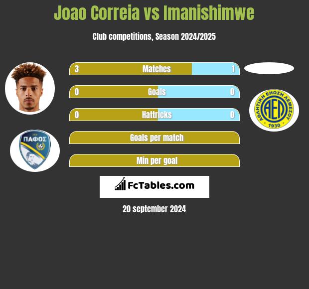 Joao Correia vs Imanishimwe h2h player stats