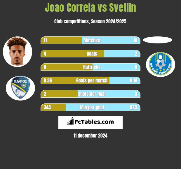 Joao Correia vs Svetlin h2h player stats