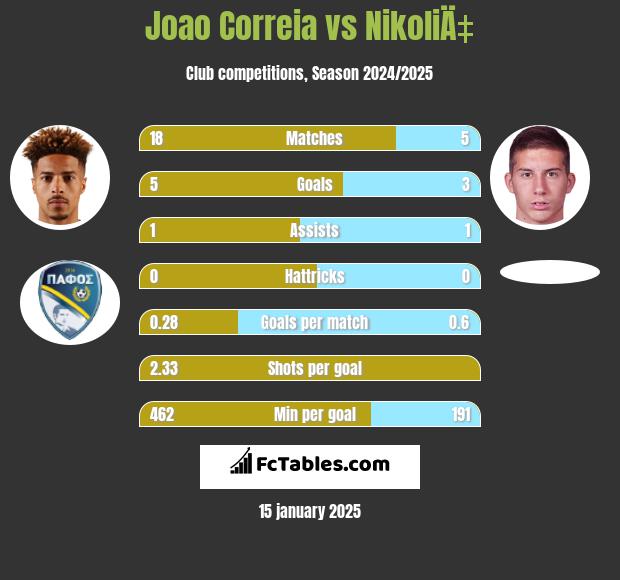 Joao Correia vs NikoliÄ‡ h2h player stats