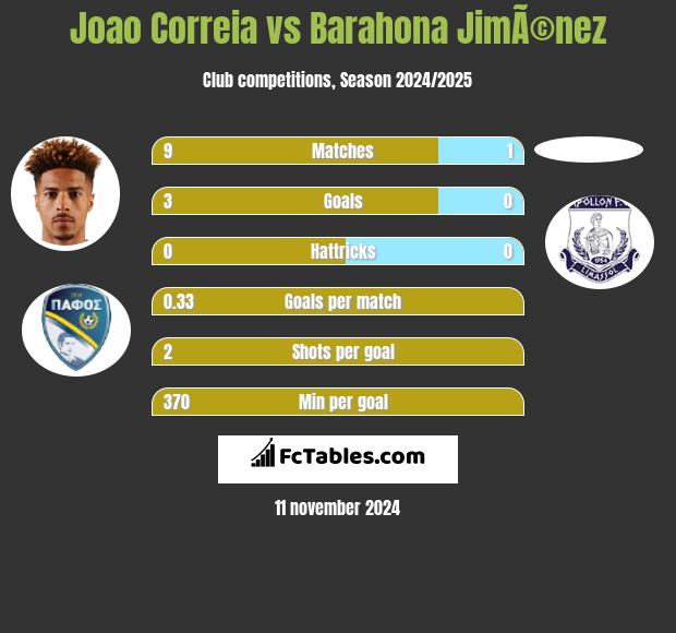 Joao Correia vs Barahona JimÃ©nez h2h player stats