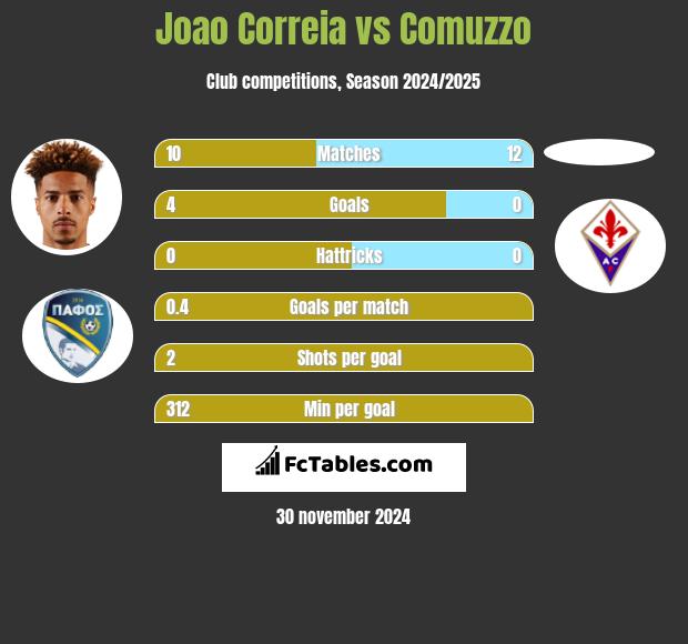 Joao Correia vs Comuzzo h2h player stats