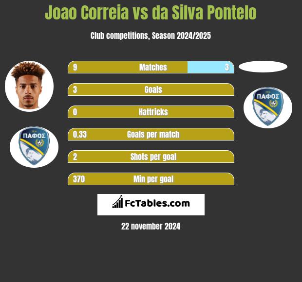 Joao Correia vs da Silva Pontelo h2h player stats