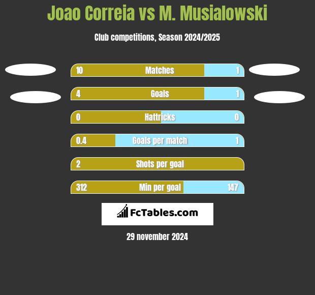 Joao Correia vs M. Musialowski h2h player stats