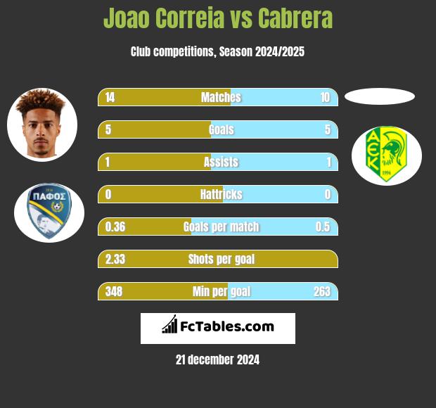 Joao Correia vs Cabrera h2h player stats