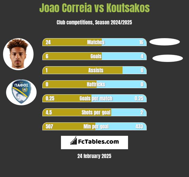 Joao Correia vs Koutsakos h2h player stats