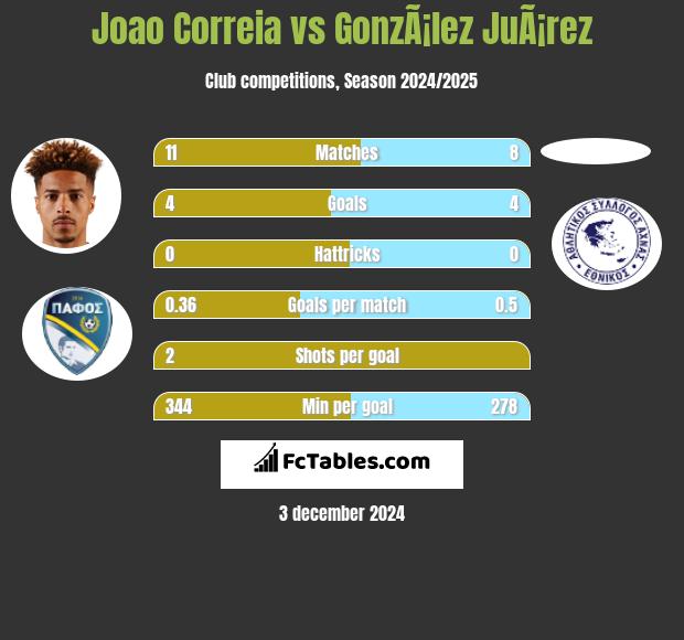 Joao Correia vs GonzÃ¡lez JuÃ¡rez h2h player stats