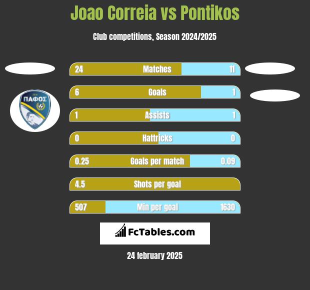 Joao Correia vs Pontikos h2h player stats