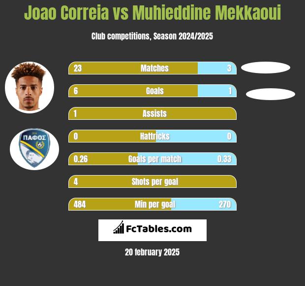 Joao Correia vs Muhieddine Mekkaoui h2h player stats