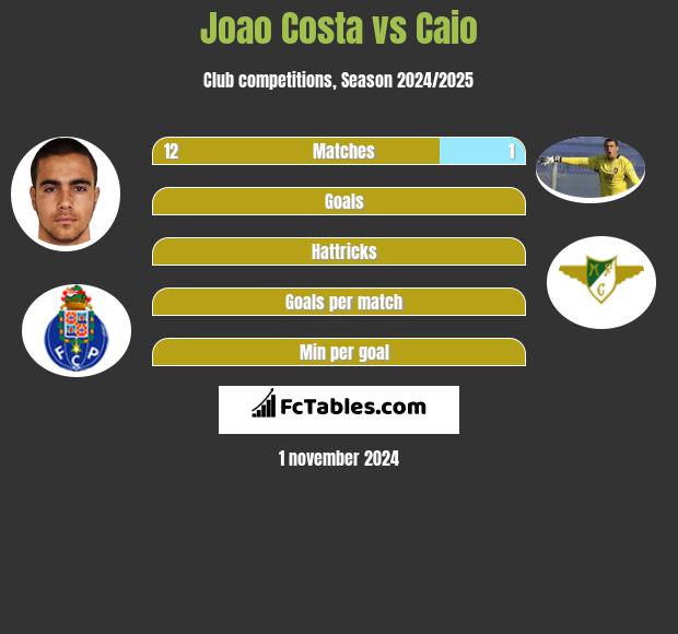 Joao Costa vs Caio h2h player stats