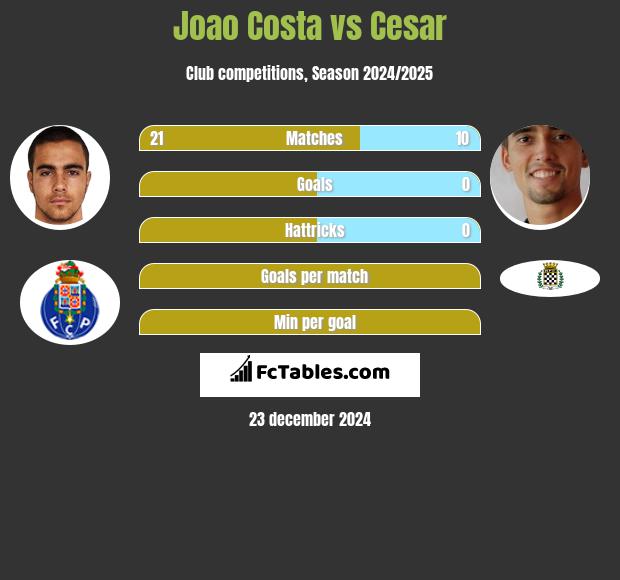 Joao Costa vs Cesar h2h player stats