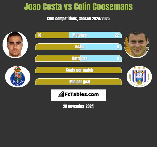 Joao Costa vs Colin Coosemans h2h player stats