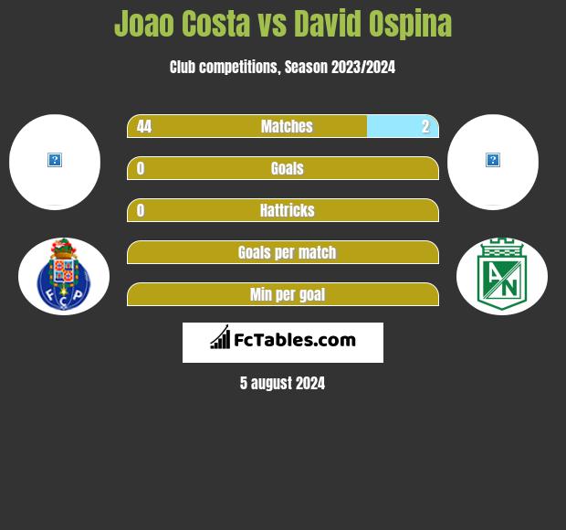 Joao Costa vs David Ospina h2h player stats