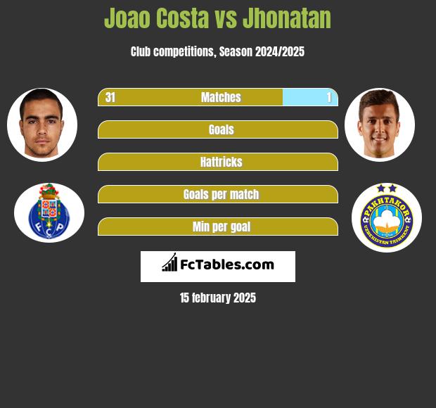 Joao Costa vs Jhonatan h2h player stats