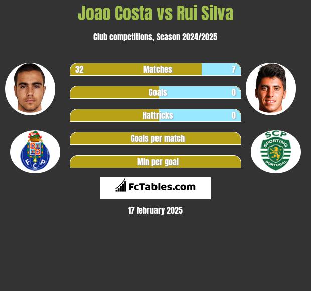 Joao Costa vs Rui Silva h2h player stats