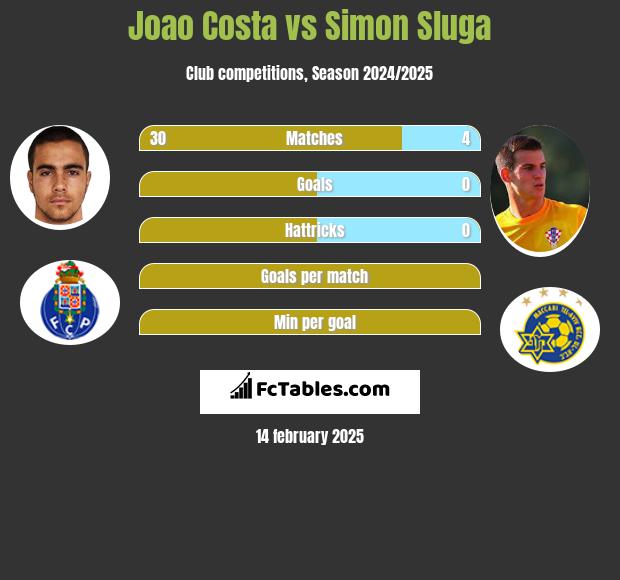 Joao Costa vs Simon Sluga h2h player stats