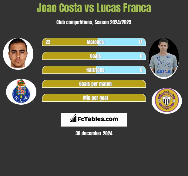 Joao Costa vs Lucas Franca h2h player stats