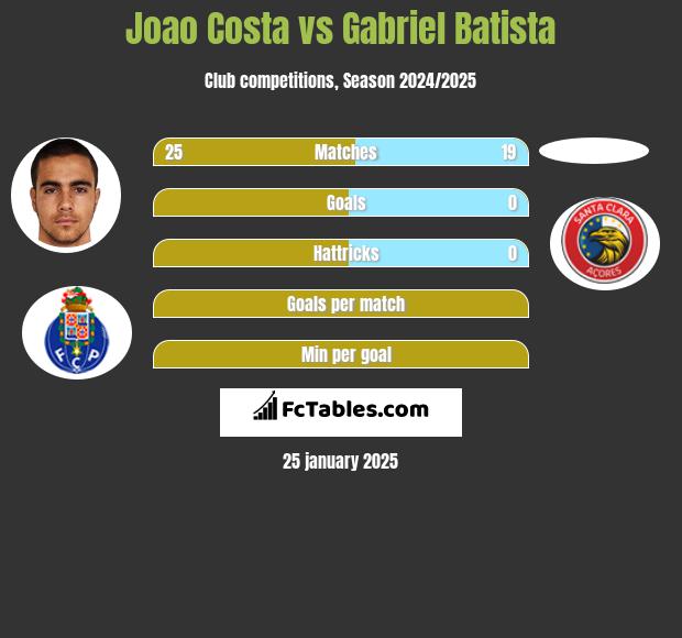 Joao Costa vs Gabriel Batista h2h player stats