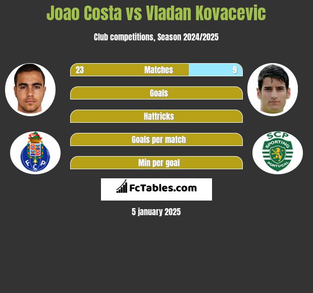 Joao Costa vs Vladan Kovacevic h2h player stats