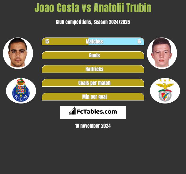 Joao Costa vs Anatolii Trubin h2h player stats