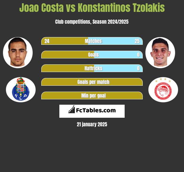 Joao Costa vs Konstantinos Tzolakis h2h player stats