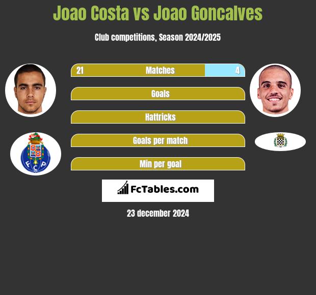 Joao Costa vs Joao Goncalves h2h player stats