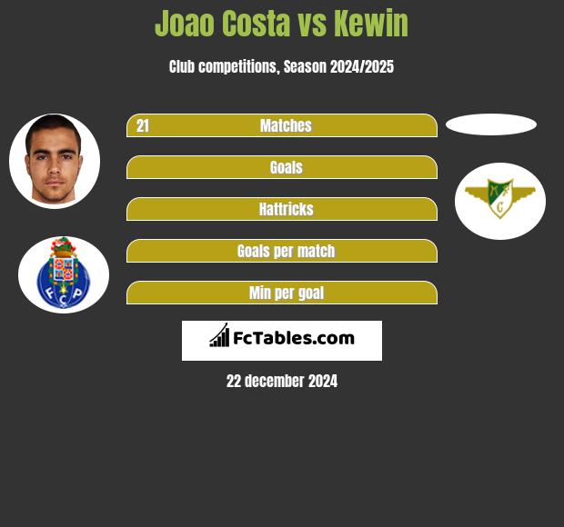 Joao Costa vs Kewin h2h player stats