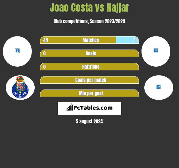 Joao Costa vs Najjar h2h player stats