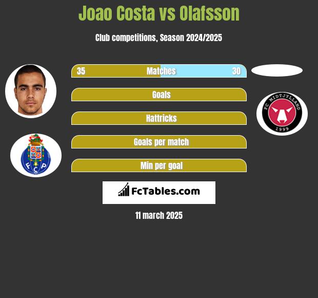 Joao Costa vs Olafsson h2h player stats